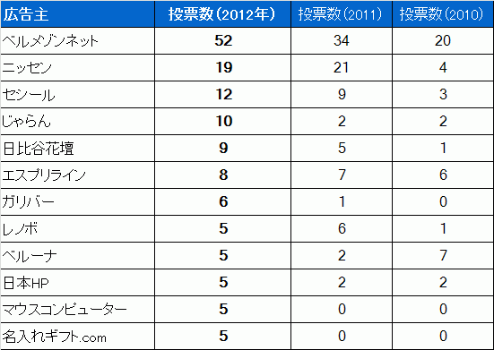 ベスト広告主2012ランキング